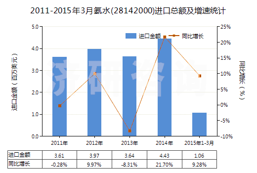2011-2015年3月氨水(28142000)進(jìn)口總額及增速統(tǒng)計